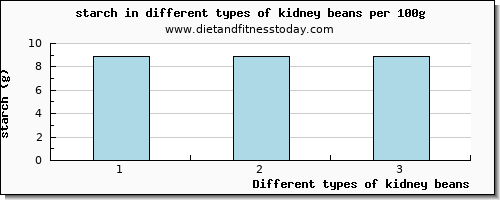 kidney beans starch per 100g